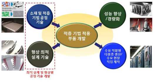 3D 프린팅 필요 기술 및 적용 효과