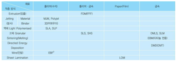 적층 방식과 재료에 따른 3D 프린터 기술의 분류