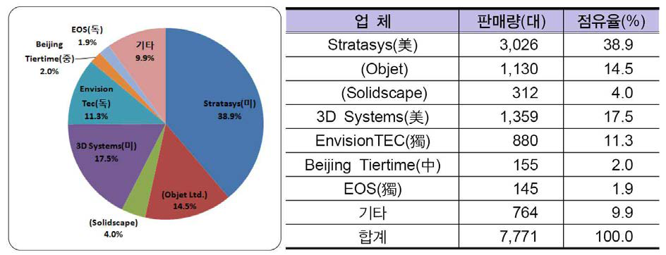 산업용 3D 프린터 시장 점융율 및 판매현황