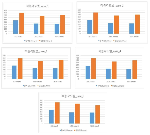 적층 각도별 인장특성