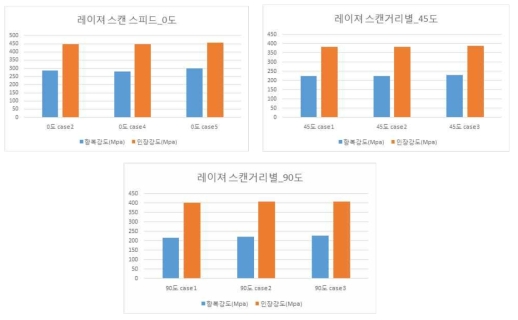 레이져 스캔거리별 인장 특성