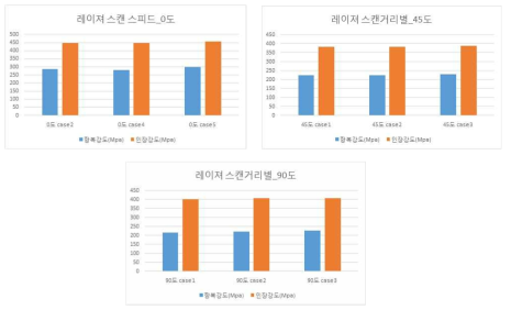 레이져 스캔거리별 인장특성