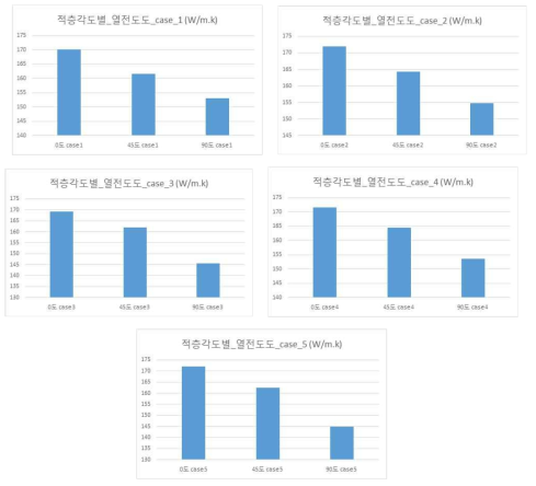 적층 각도별 열전도도 특성