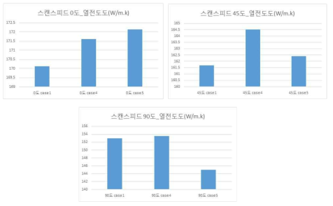 스캔스피드별 열전도도 특성