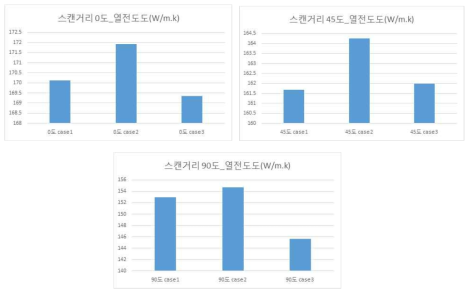 스캔거리별 열전도도 특성