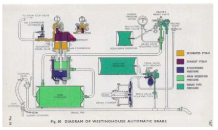 Westinghouse사의 공기압축기를 이용한 제동장치