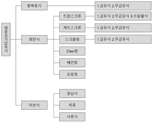 공기압축기의 종류