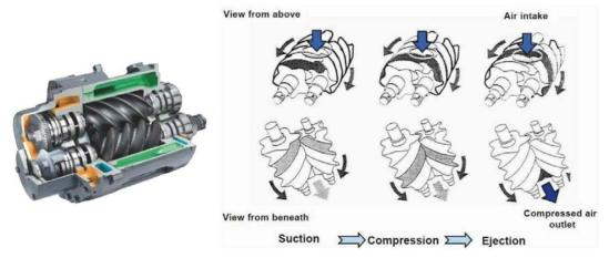 회전식 스크류 공기압축기 작동원리