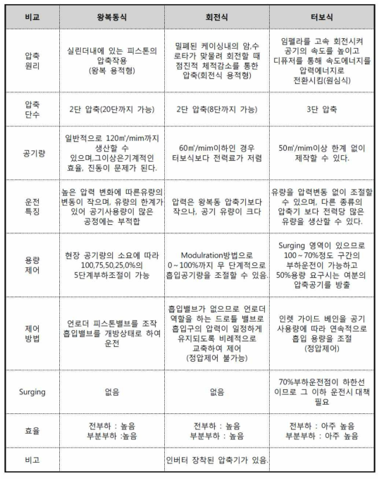 공기압축기의 종류별 비교