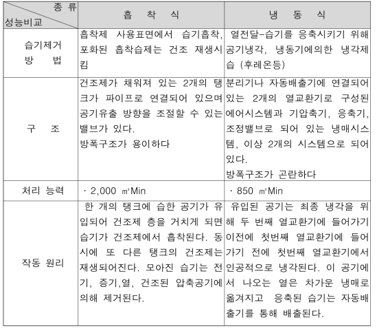 공기건조기 특성 비교(1)