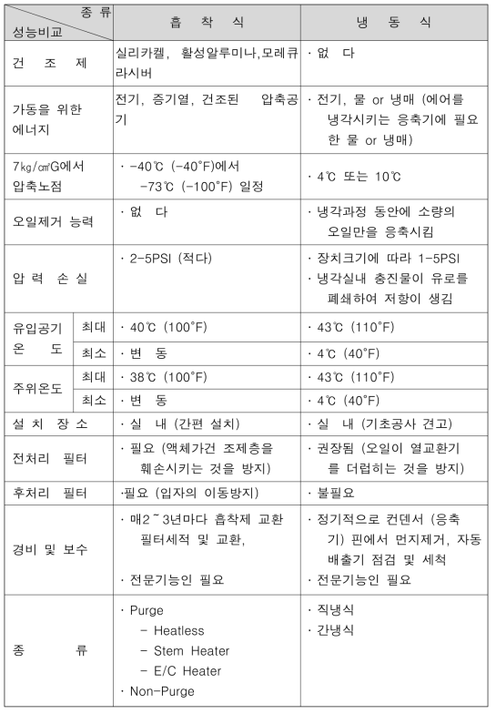 공기건조기 특성 비교(2)