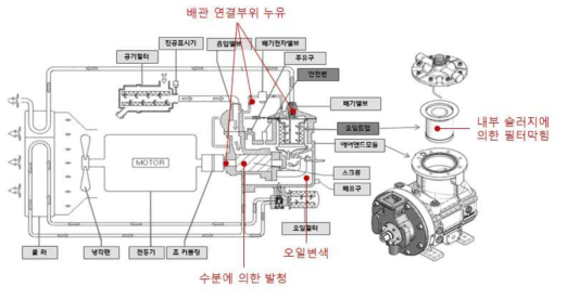 기존 급유식 공기압축기 문제 발생 부위