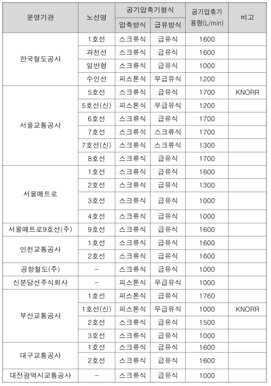 국내 도시철도차량 공기압축기 적용 현황