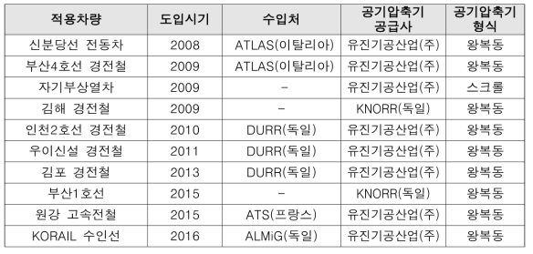 국내 철도차량에 적용된 무급유 공기압축기