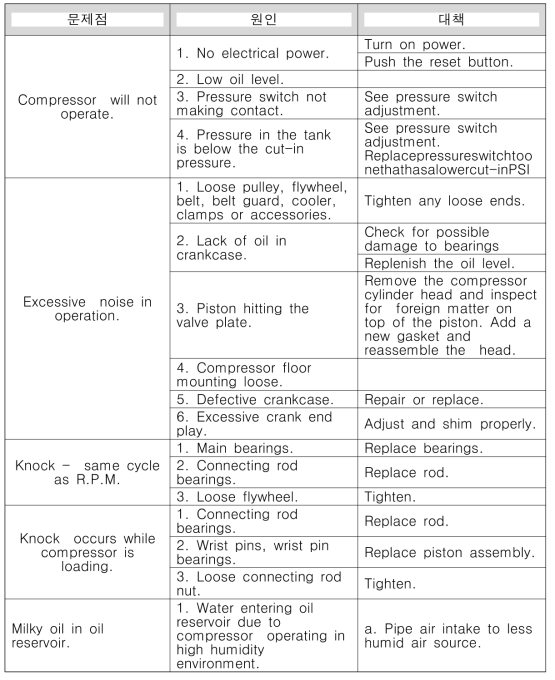 공기압축기 고장사례