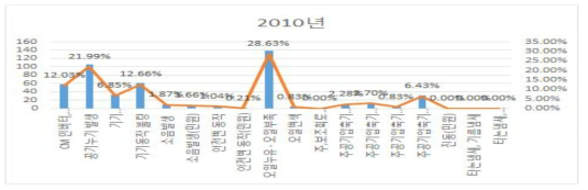 2010년도 고장 현상 분류