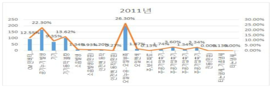 2011년도 고장 현상 분류