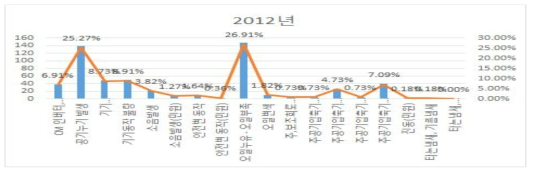 2012년도 고장 현상 분류