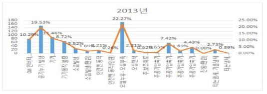 2013년도 고장 현상 분류