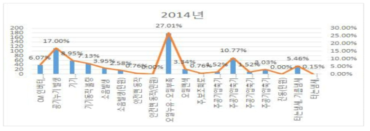 2014년도 고장 현상 분류