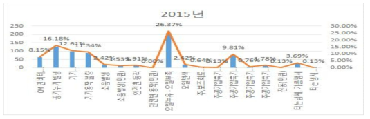 2015년도 고장 현상 분류