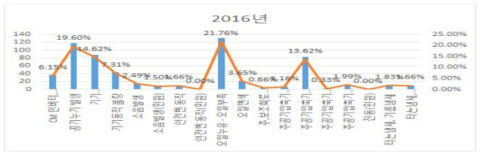 2016년도 고장 현상 분류