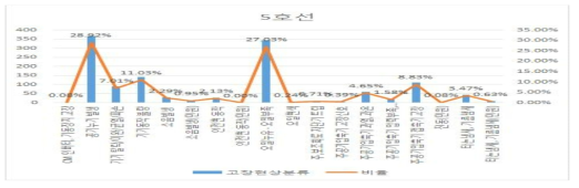 5호선 주공기압축기 고장 현상 분류