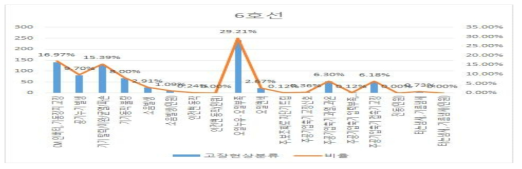 6호선 주공기압축기 고장 현상 분류