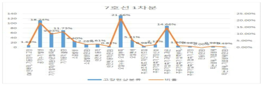 7호선 1차분 주공기압축기 고장 현상 분류