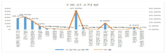 7호선 2차분 주공기압축기 고장 현상 분류