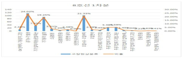 8호선 1차분 주공기압축기 고장 현상 분류