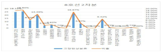 8호선 2차분 주공기압축기 고장 현상 분류