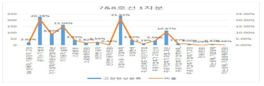 7&8호선 1차분 주공기압축기 고장 현상 분류