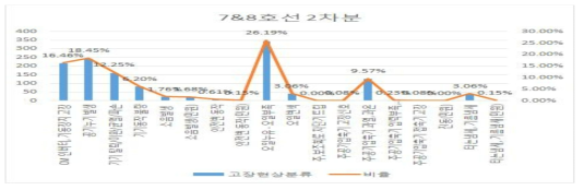 7&8호선 2차분 주공기압축기 고장 현상 분류