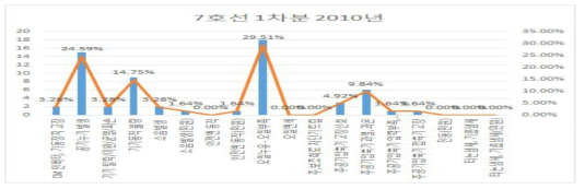 7호선 1차분 2010년 주공기압축기 고장현상 분류