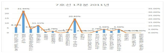 7호선 1차분 2011년 주공기압축기 고장현상 분류