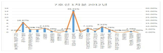 7호선 1차분 2012년 주공기압축기 고장현상 분류