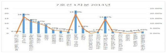 7호선 1차분 2013년 주공기압축기 고장현상 분류