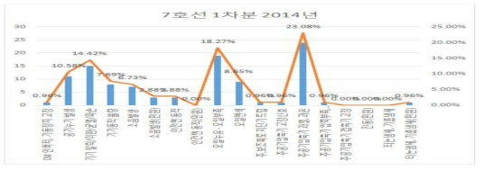 7호선 1차분 2014년 주공기압축기 고장현상 분류