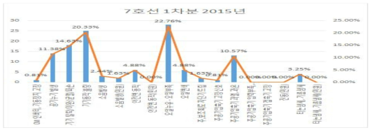 7호선 1차분 2015년 주공기압축기 고장현상 분류