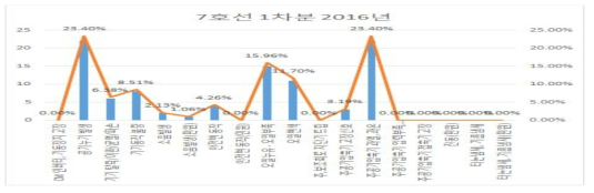 7호선 1차분 2016년 주공기압축기 고장현상 분류