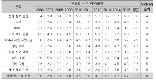 우리나라 10대 분야별 국가전략기술의 논문 점유율(%)