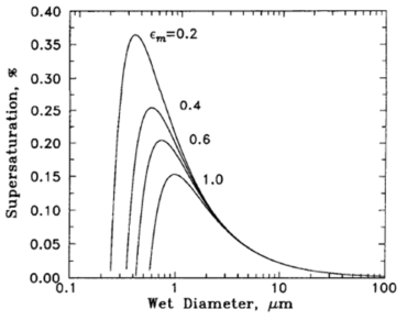 (NH4)2SO4와 불용성 물질이 함유된 입자에서 수용성 질량비에 따른 과포화도의 변화를 보여주는 Kӧhler 그래프