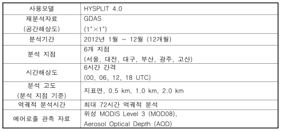 HYSPLIT 모델 및 에어로졸 관측 자료의 설정
