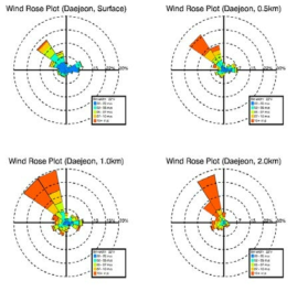 2012년 대전 지점의 지표, 0.5 km, 1.0 km, 2.0 km 고도에 대한 wind rose plot