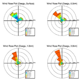 2012년 대구 지점의 지표, 0.5 km, 1.0 km, 2.0 km 고도에 대한 wind rose plot