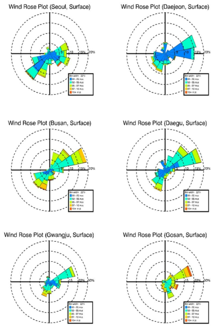 2012년 여름철의 한반도 내 6개 지점의 지표면 고도에 대한 wind rose plot