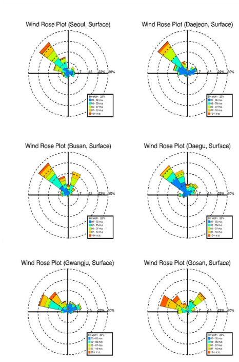 2012년 가을철의 한반도 내 6개 지점의 지표면 고도에 대한 wind rose plot