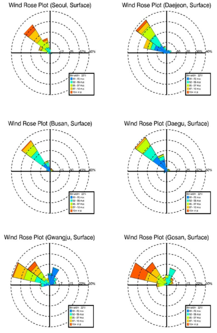 2012년 겨울철의 한반도 내 6개 지점의 지표면 고도에 대한 wind rose plot