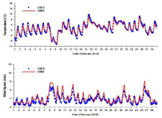 관측값 및 미세먼지 모델링 시스템에 의해 모의된 기온(상) 및 풍속(하) 비교